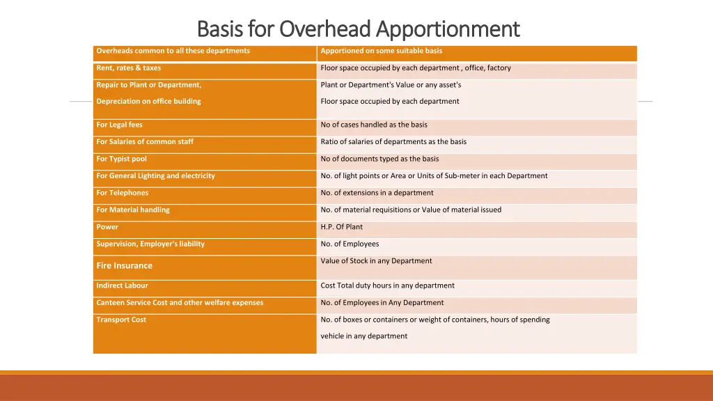 basis for overhead apportionment basis