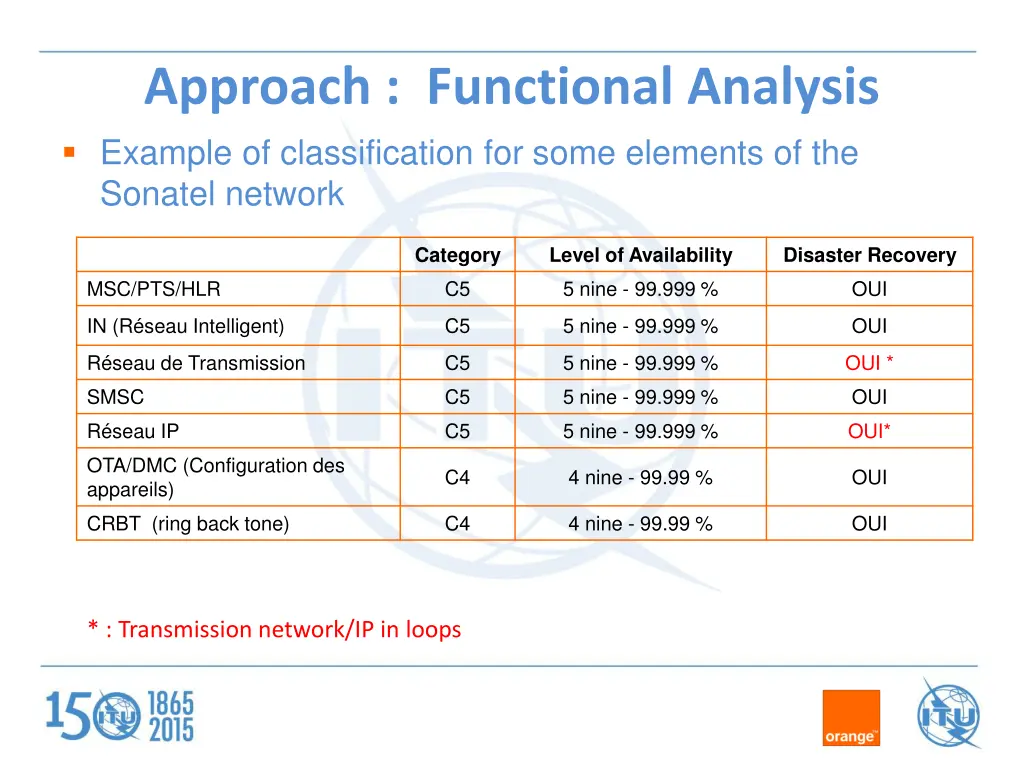 approach functional analysis example