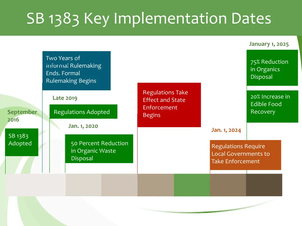 sb 1383 key implementation dates