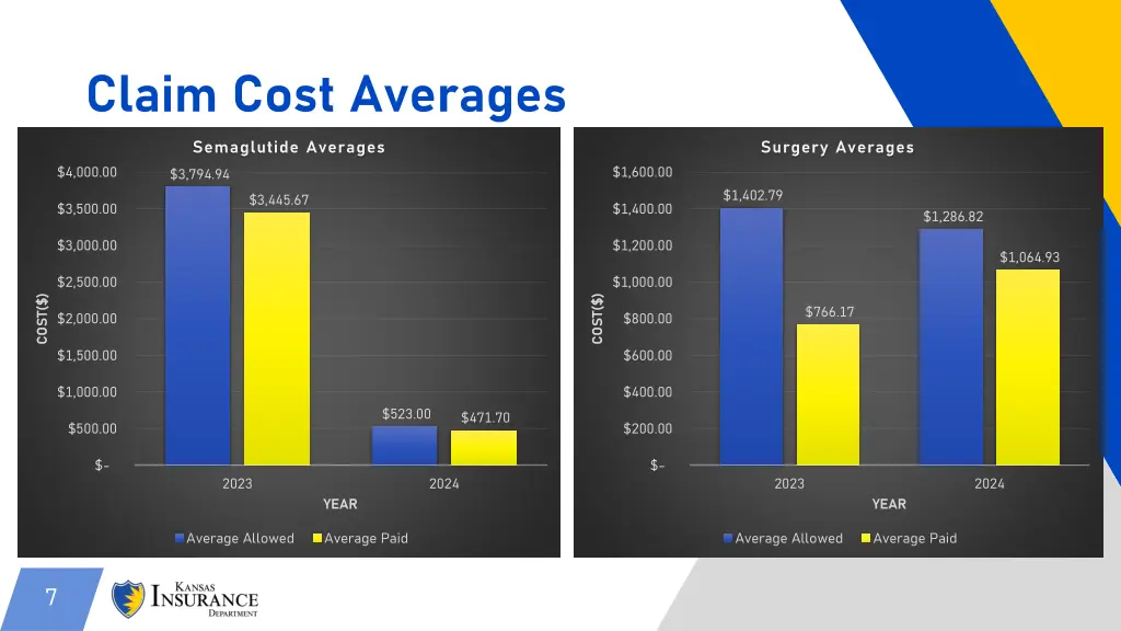 claim cost averages