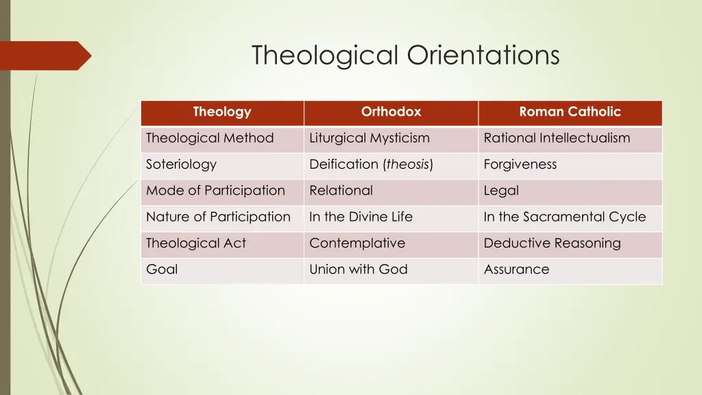 theological orientations