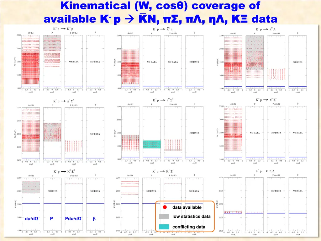 kinematical w cos coverage of available