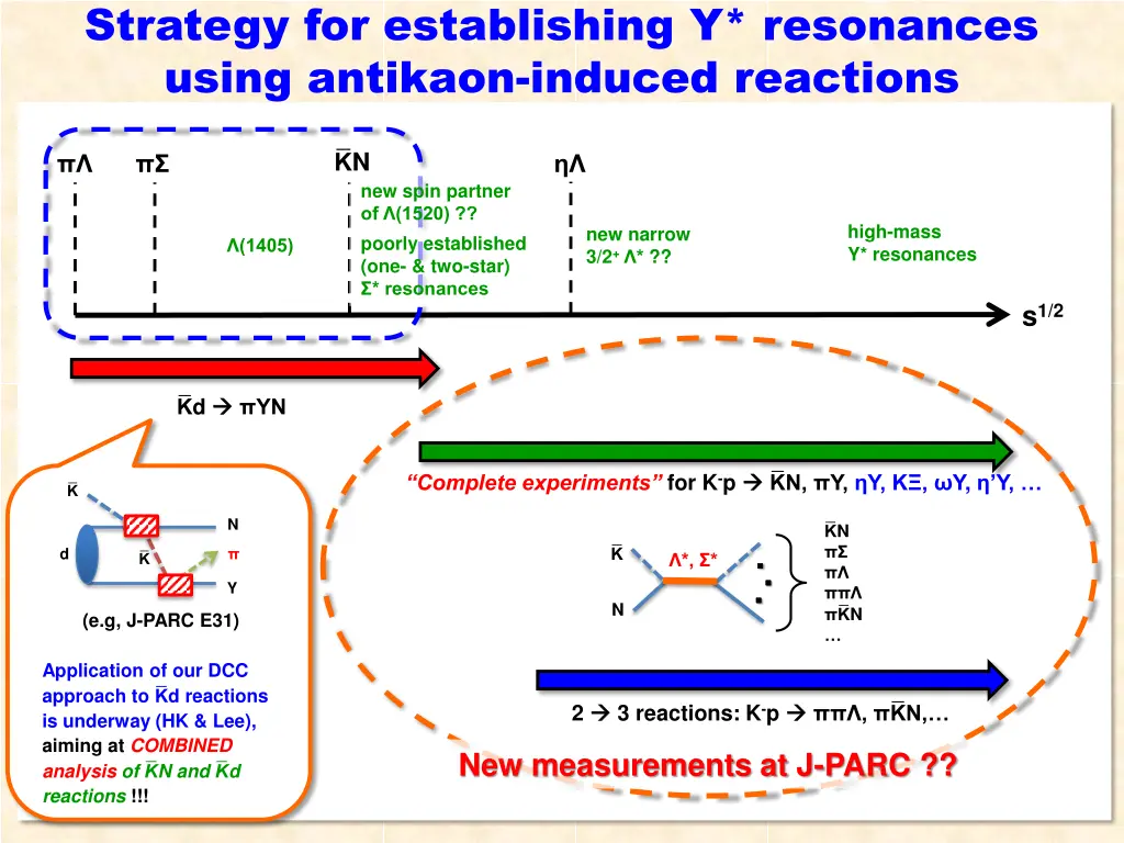 strategy for establishing y resonances using
