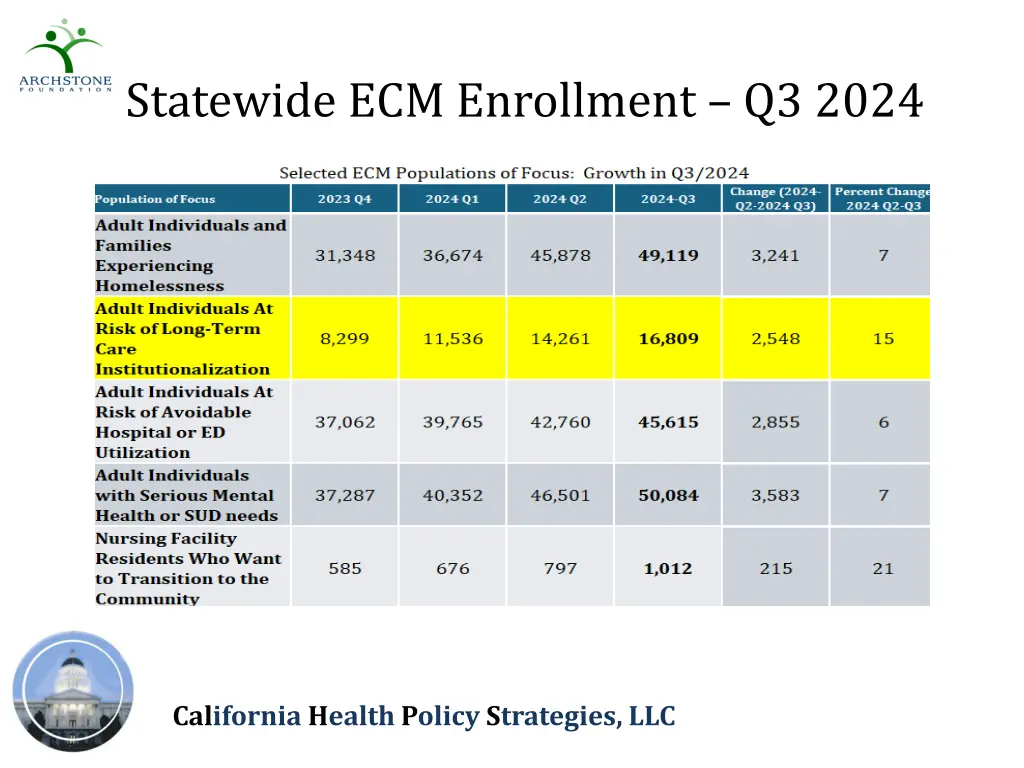 statewide ecm enrollment q3 2024
