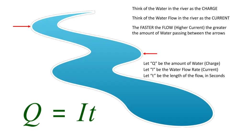think of the water in the river as the charge