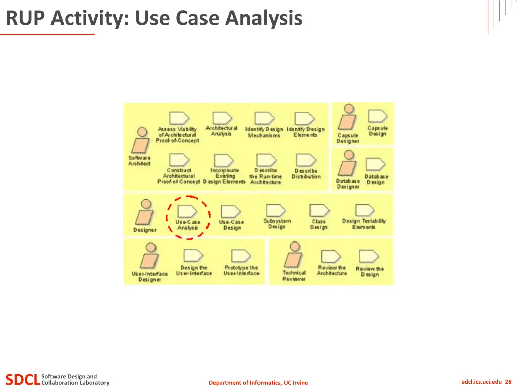 rup activity use case analysis