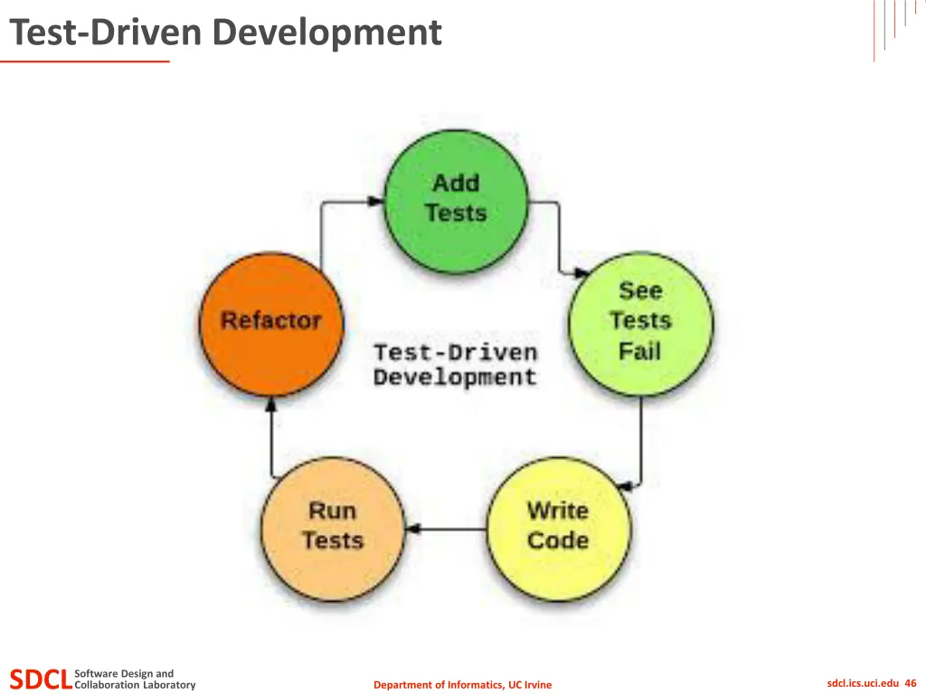 test driven development