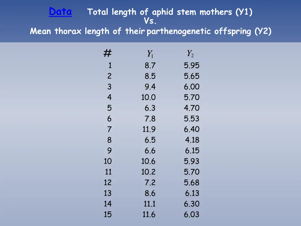 data total length of aphid stem mothers