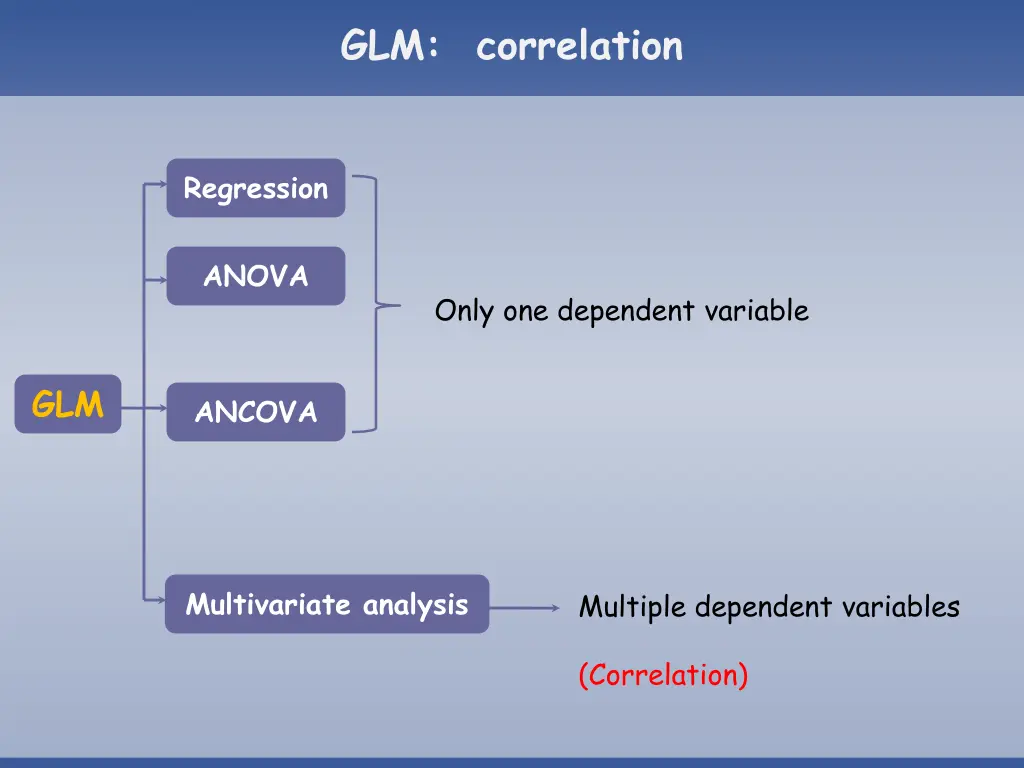 glm correlation