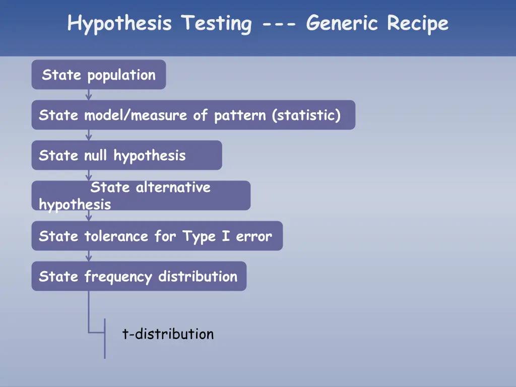hypothesis testing generic recipe 7