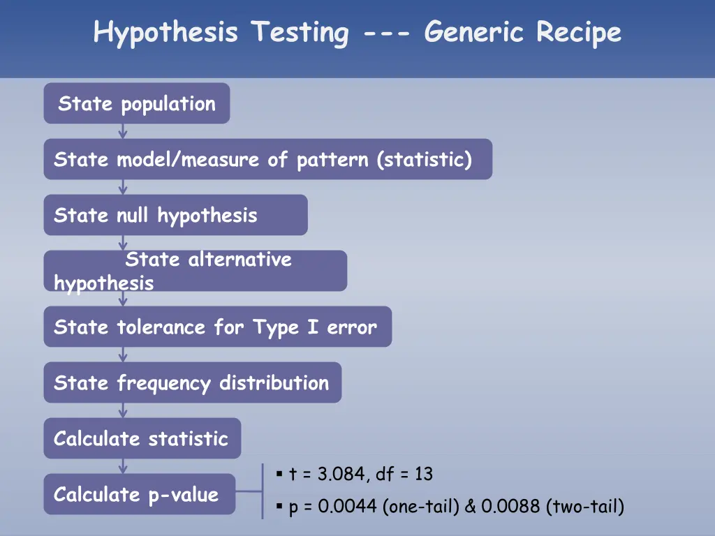 hypothesis testing generic recipe 9