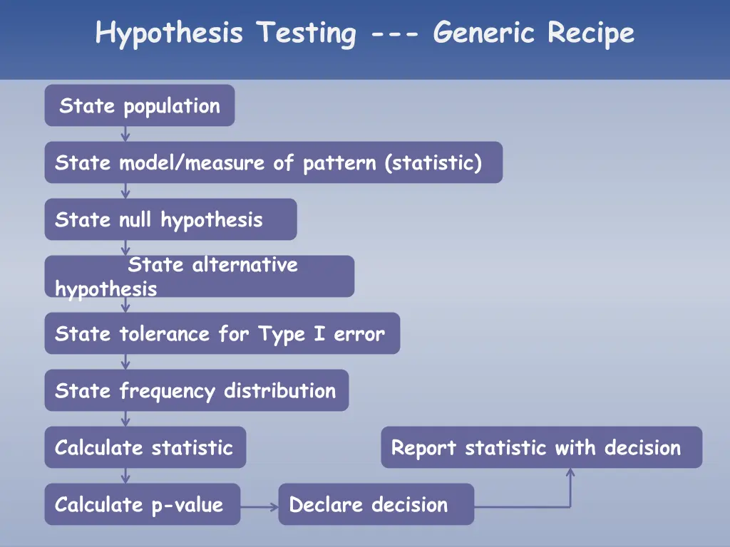 hypothesis testing generic recipe