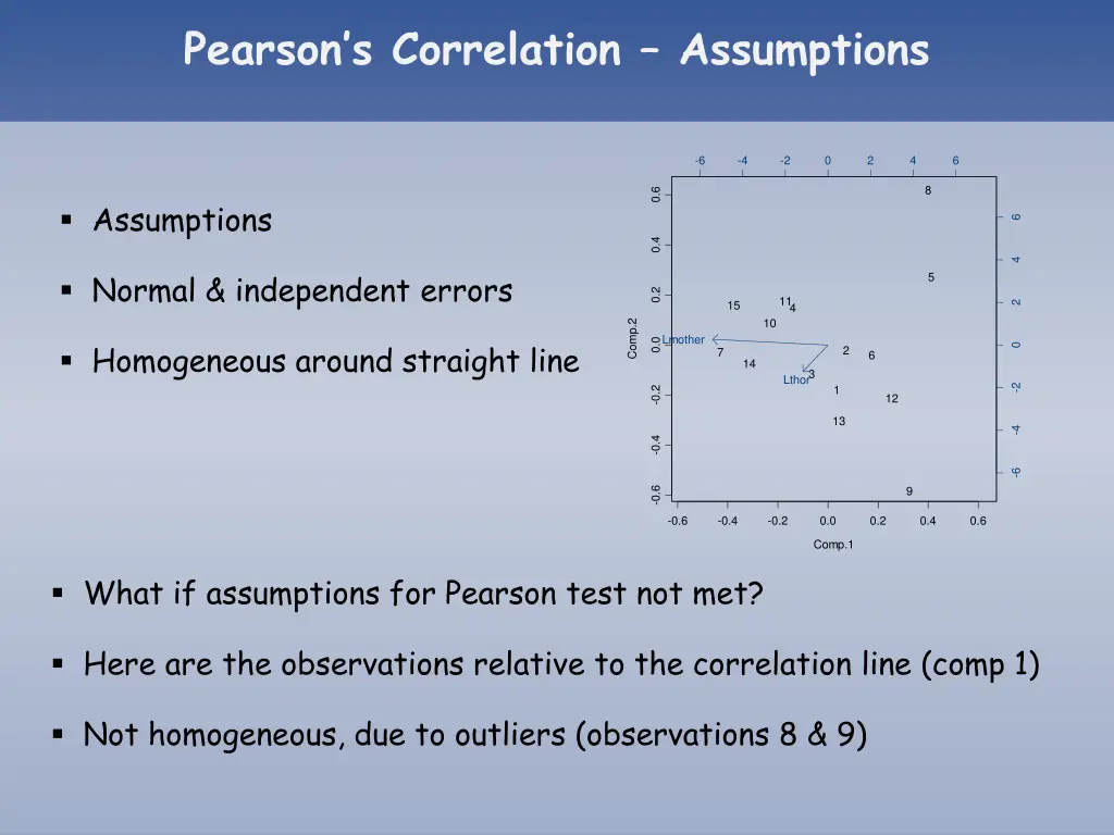 pearson s correlation assumptions