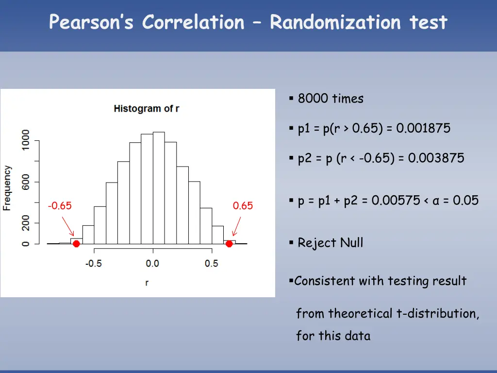 pearson s correlation randomization test 1