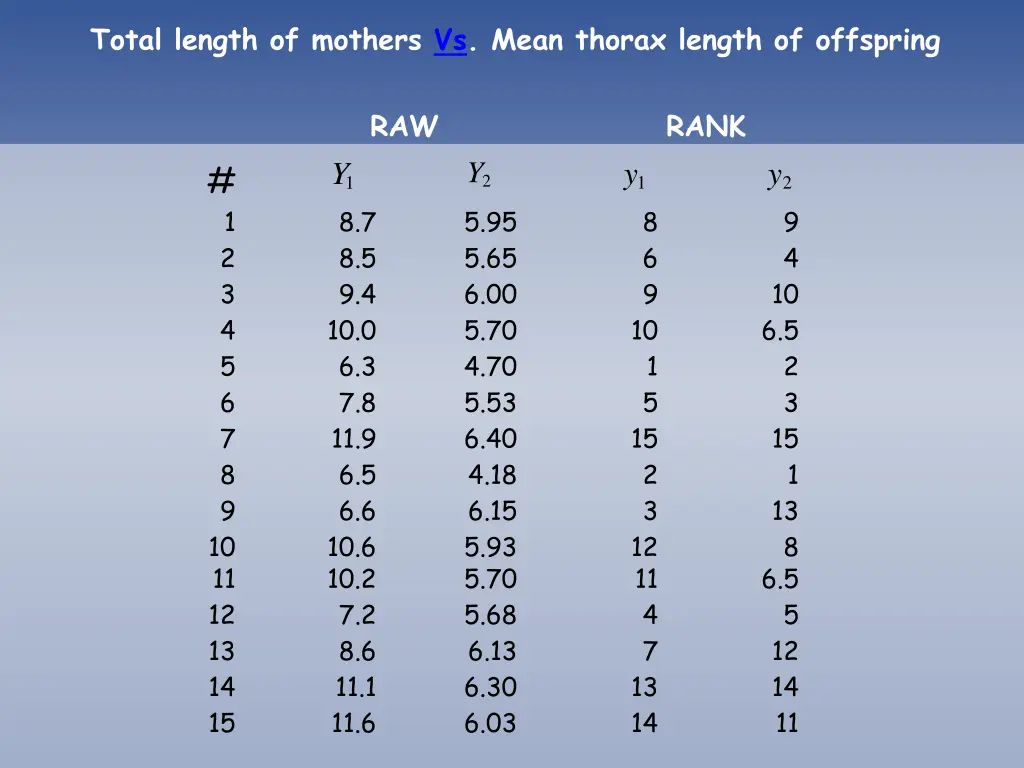 total length of mothers vs mean thorax length