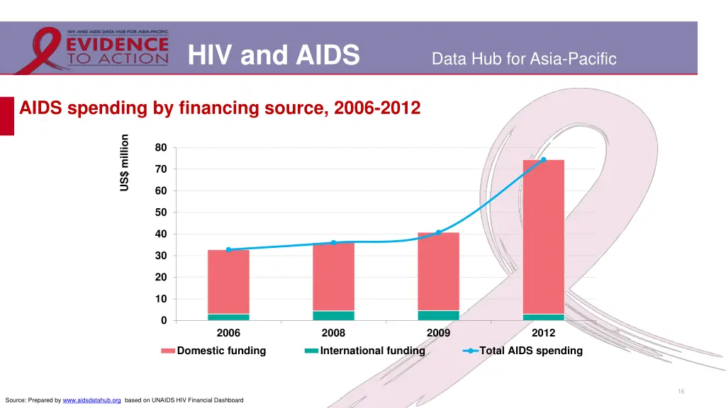 hiv and aids 10