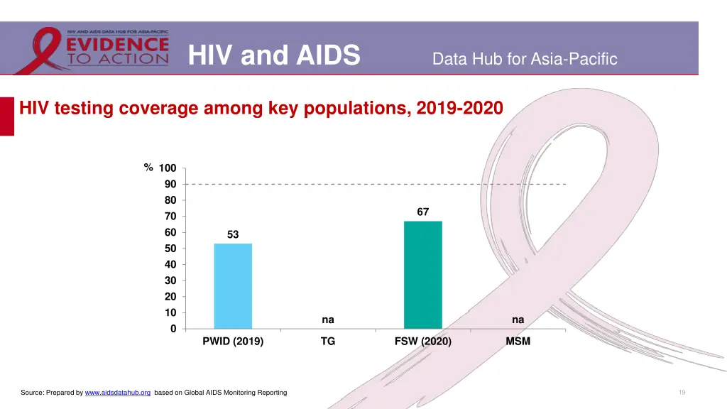 hiv and aids 12