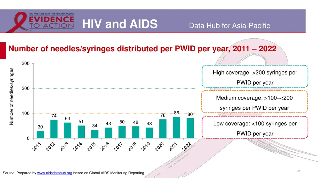 hiv and aids 13