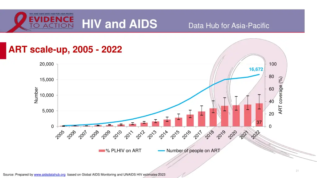 hiv and aids 14