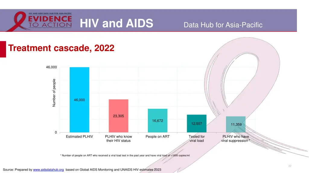 hiv and aids 15