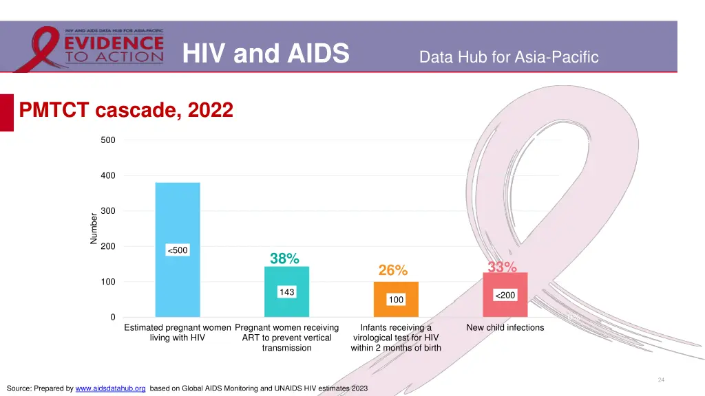 hiv and aids 17