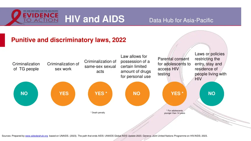 hiv and aids 18