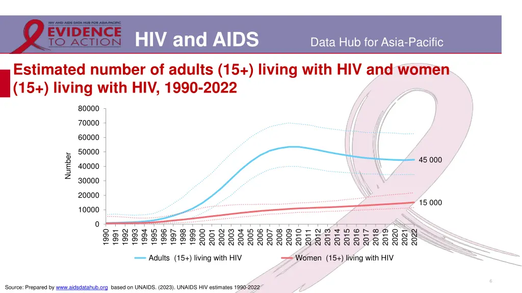 hiv and aids 3