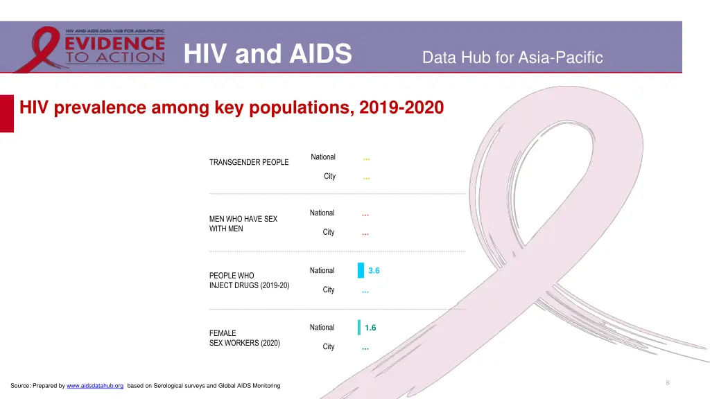 hiv and aids 5