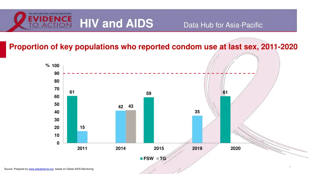 hiv and aids 7