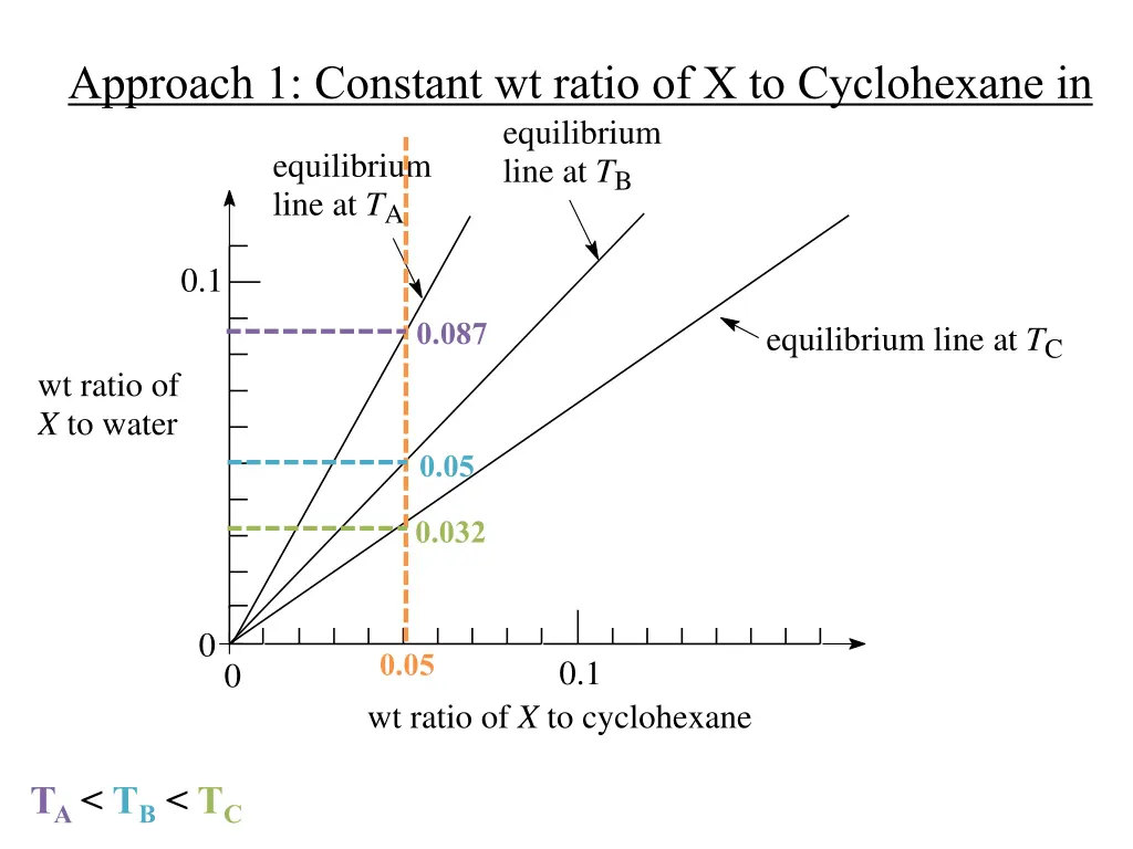 approach 1 constant wt ratio of x to cyclohexane 1