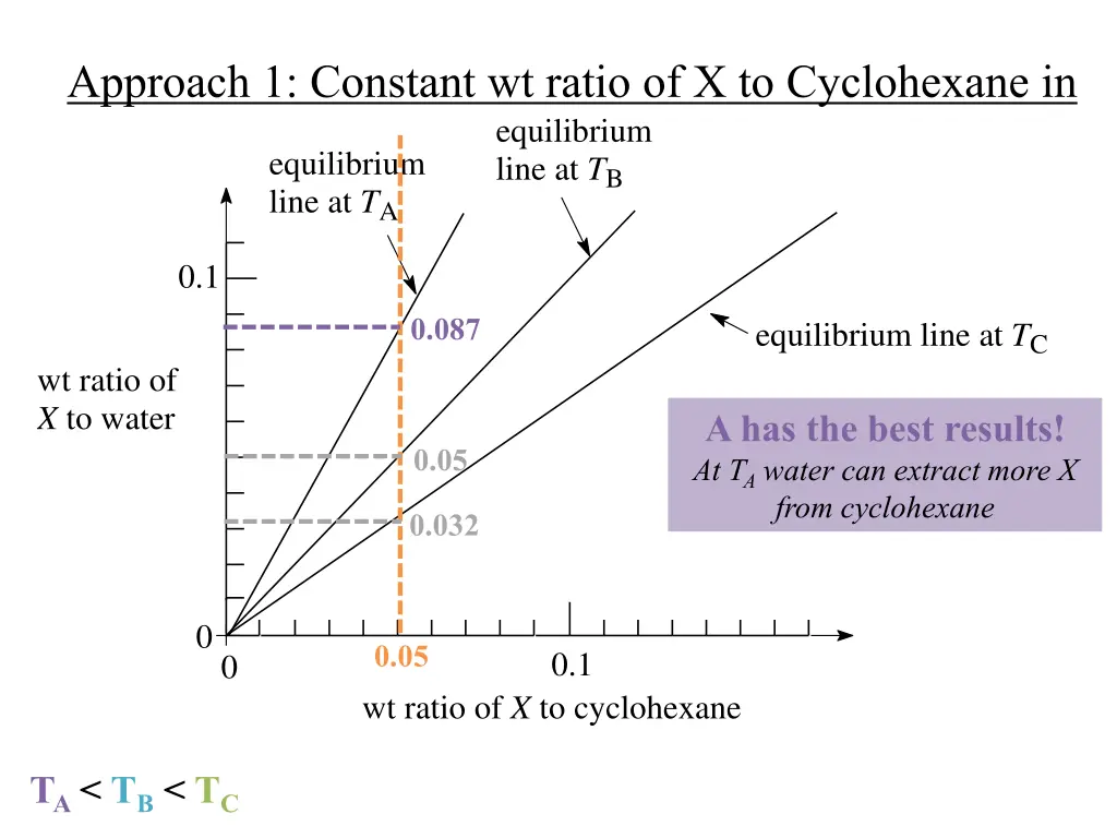 approach 1 constant wt ratio of x to cyclohexane 2