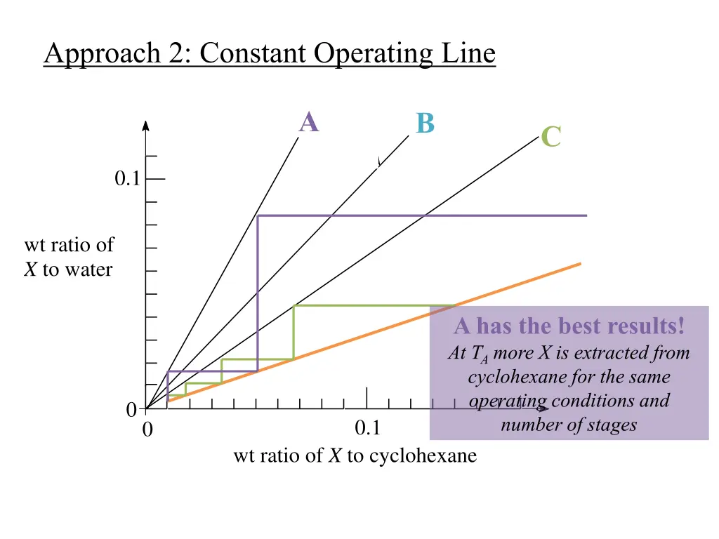 approach 2 constant operating line