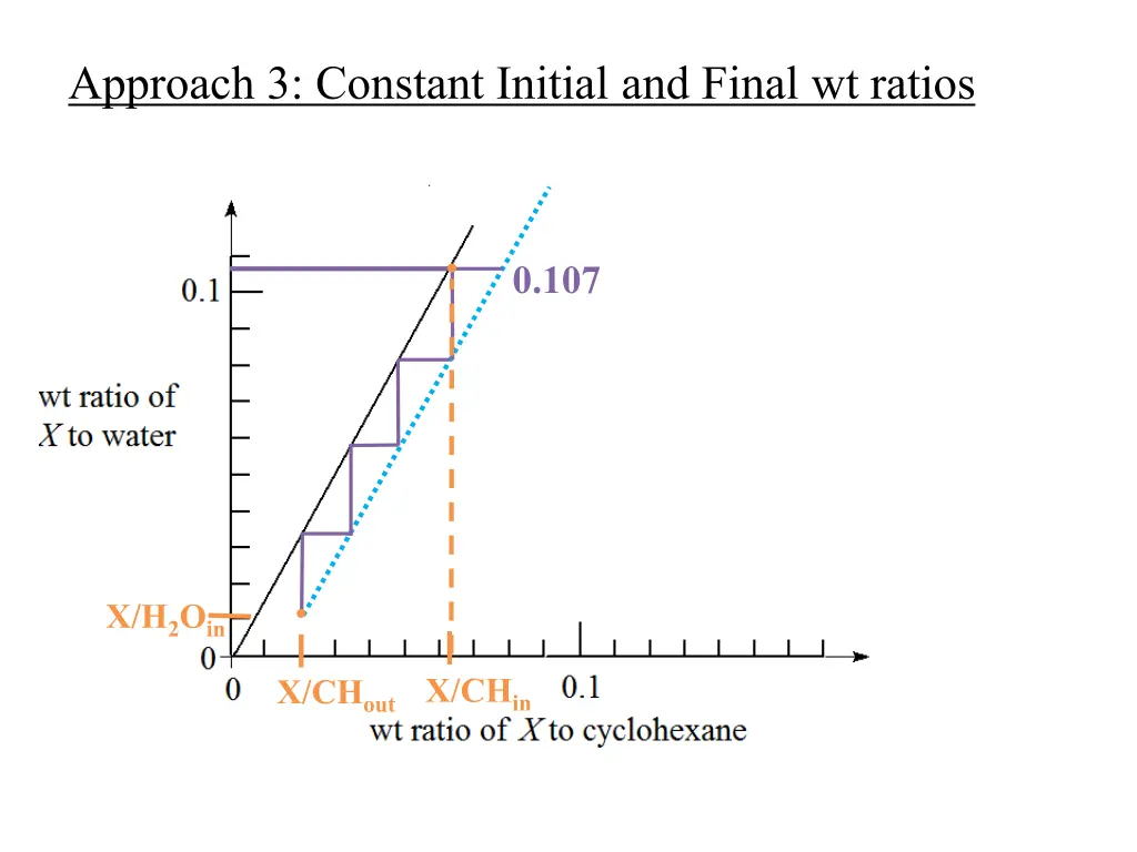 approach 3 constant initial and final wt ratios 1