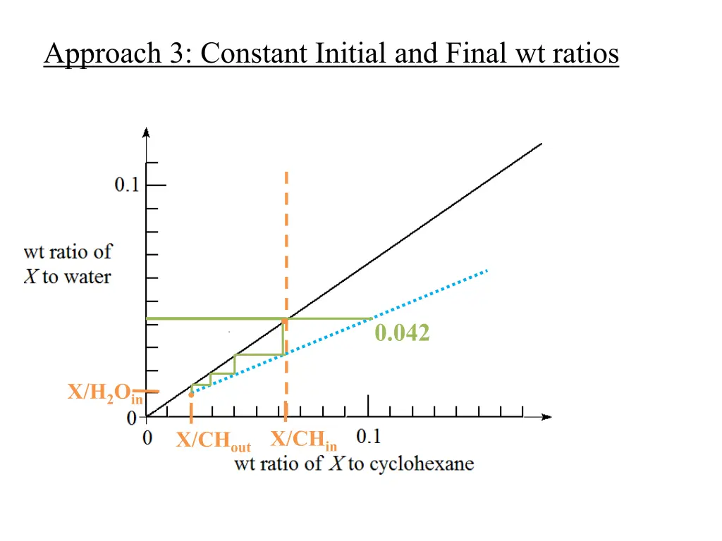 approach 3 constant initial and final wt ratios 2