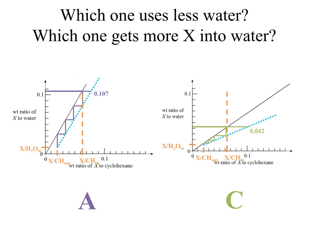 which one uses less water which one gets more