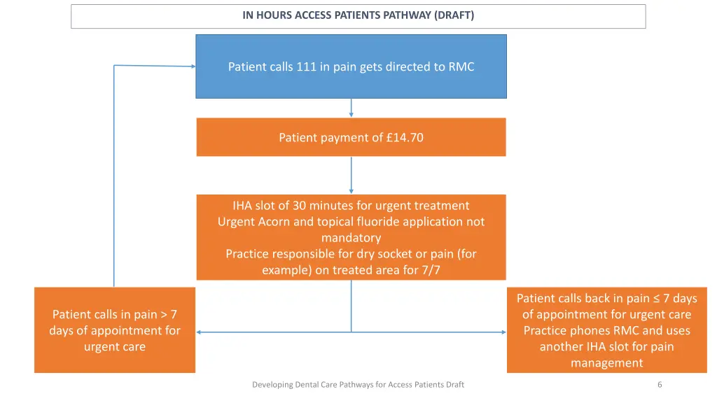 in hours access patients pathway draft