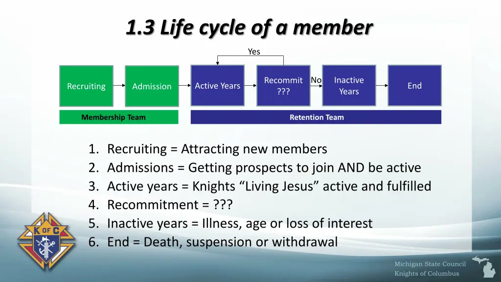 1 3 life cycle of a member