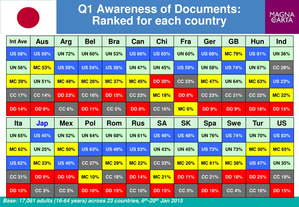 q1 awareness of documents ranked for each country