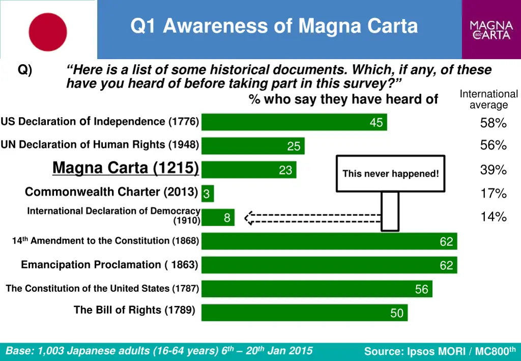 q1 awareness of magna carta