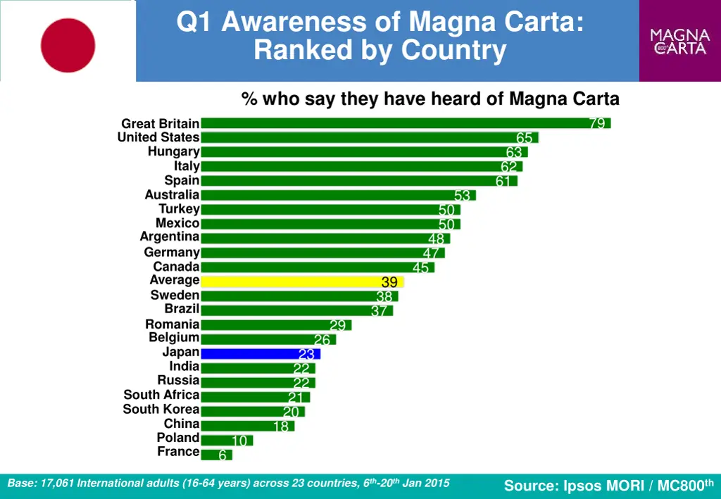 q1 awareness of magna carta ranked by country