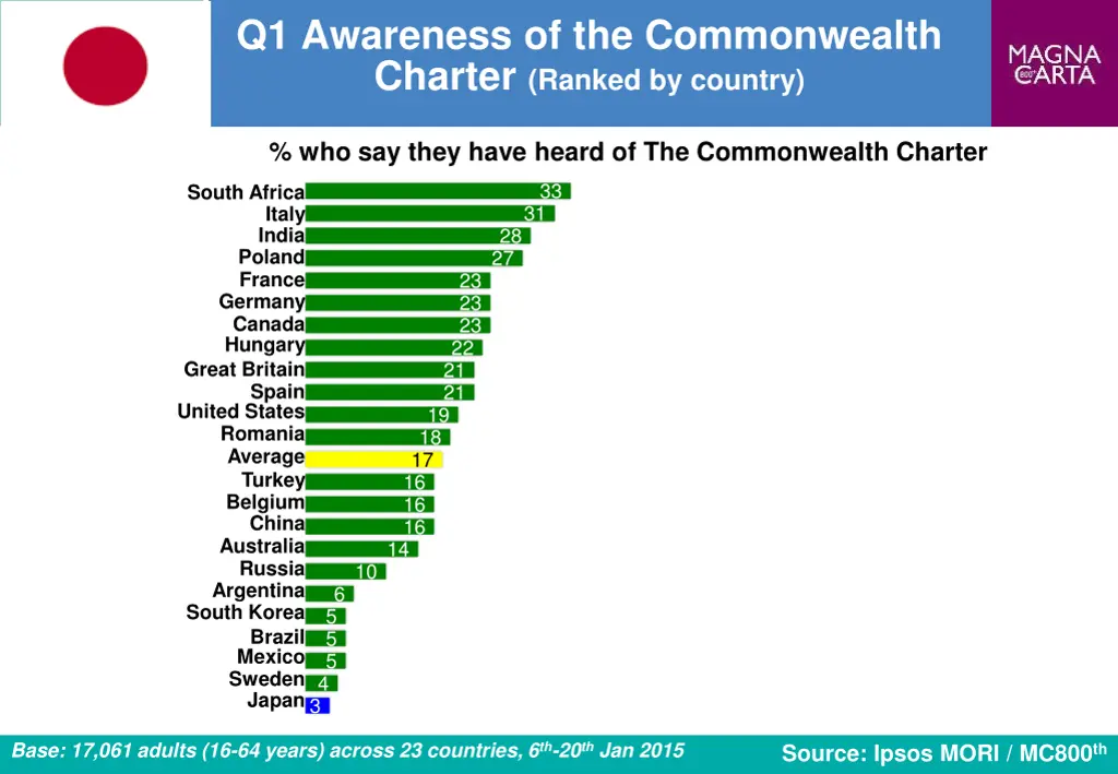 q1 awareness of the commonwealth charter ranked