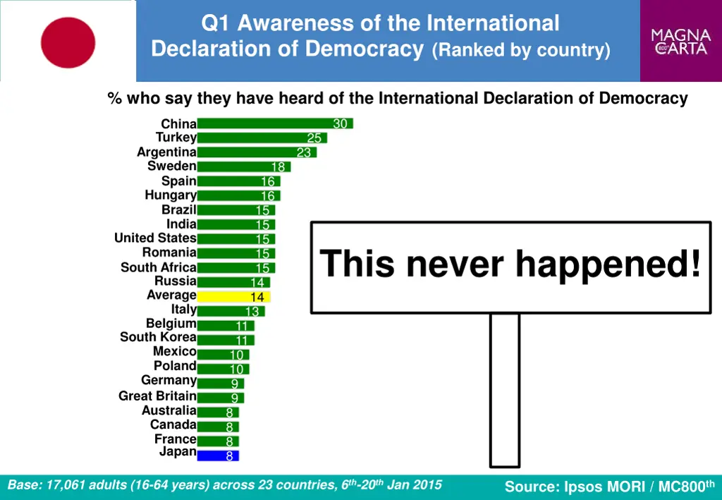 q1 awareness of the international declaration