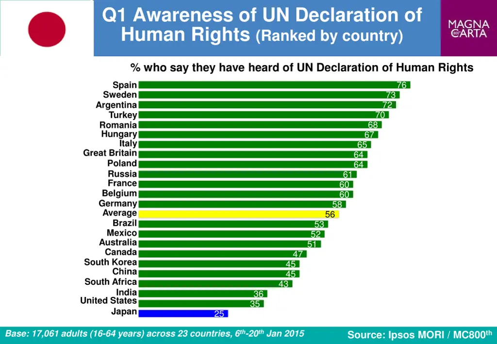 q1 awareness of un declaration of human rights