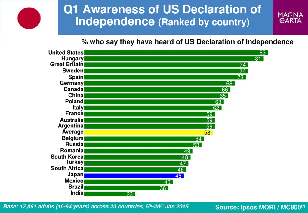 q1 awareness of us declaration of independence