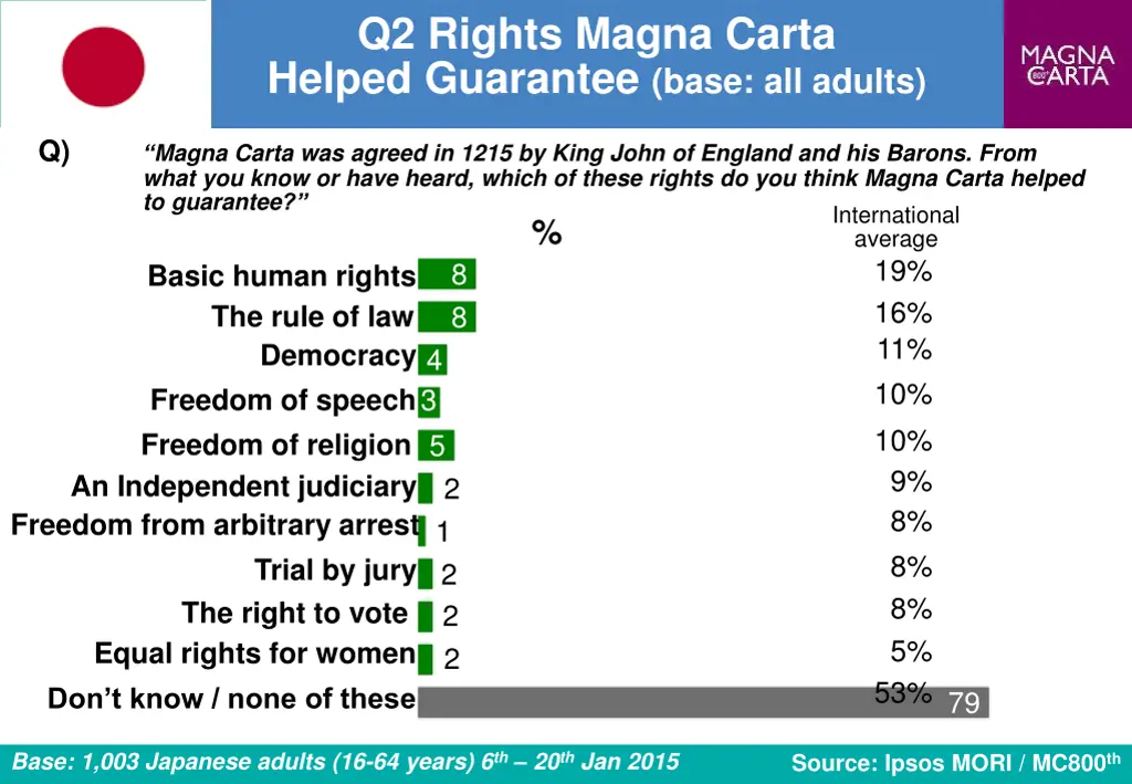 q2 rights magna carta helped guarantee base