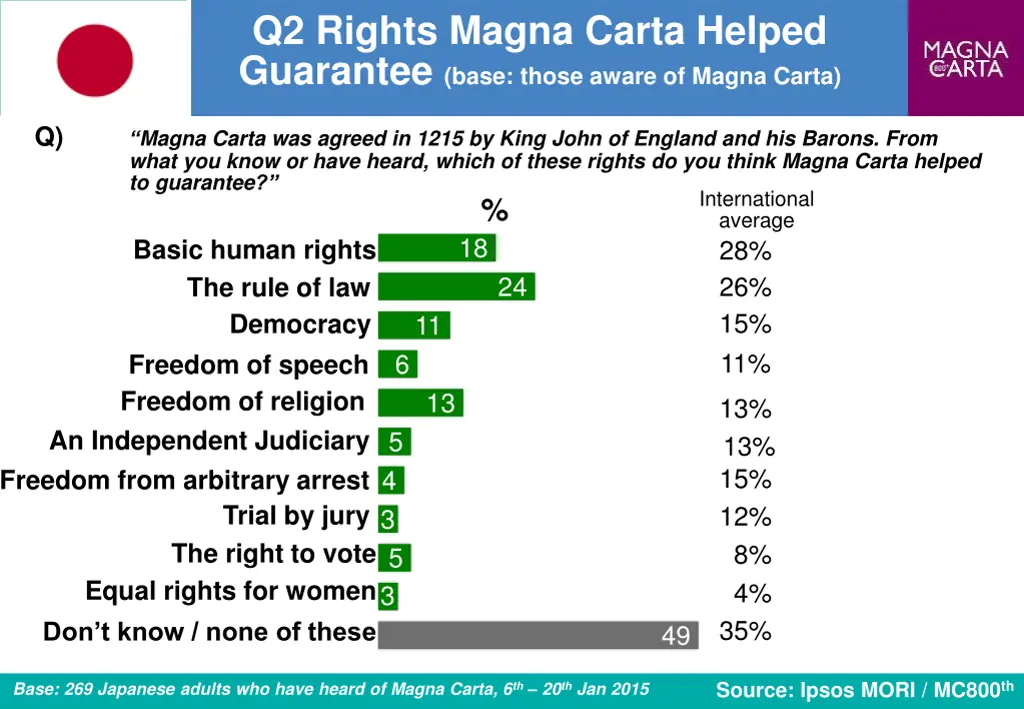 q2 rights magna carta helped guarantee base those