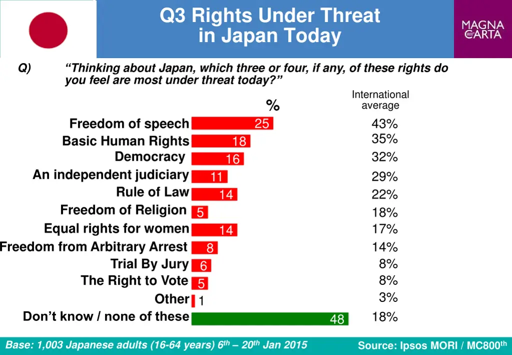 q3 rights under threat in japan today