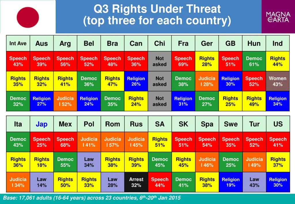q3 rights under threat top three for each country