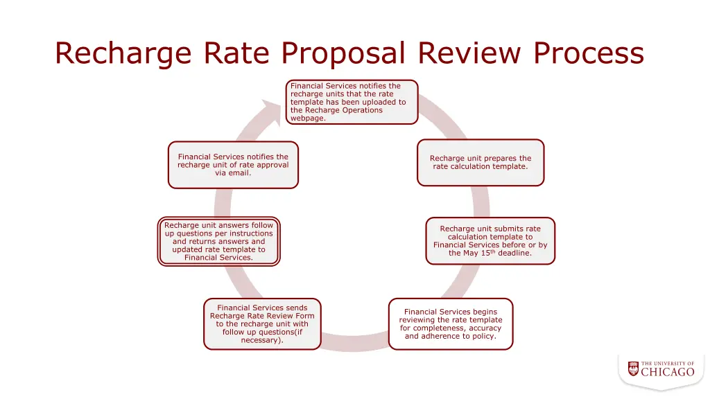 recharge rate proposal review process