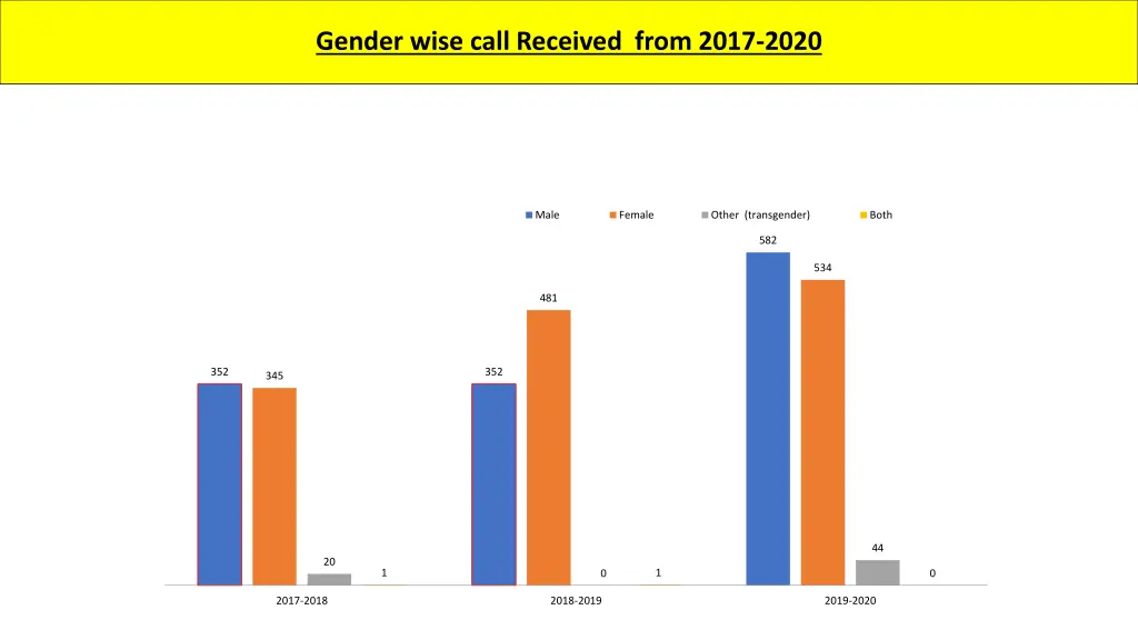 gender wise call received from 2017 2020